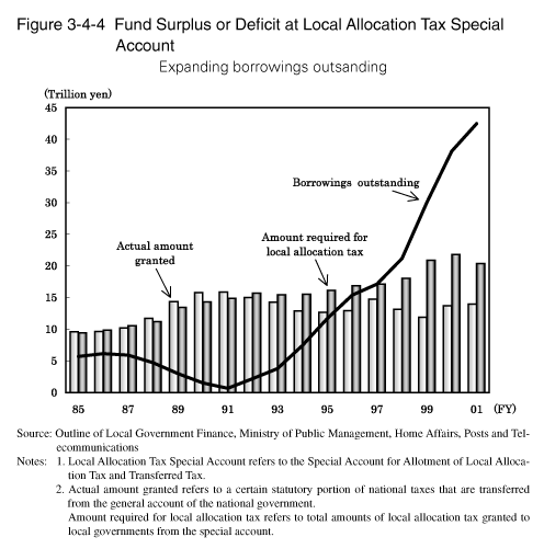 Figure 3-4-4 Fund Surplus or Deficit at Local Allocation Tax Special Account