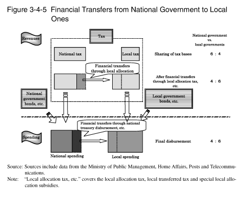 Figure 3-4-5 Financial Transfers from National Government to Local Ones