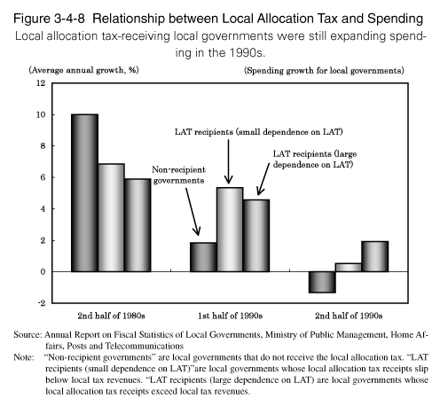 Figure 3-4-8 Relationship between Local Allocation Tax and Spending