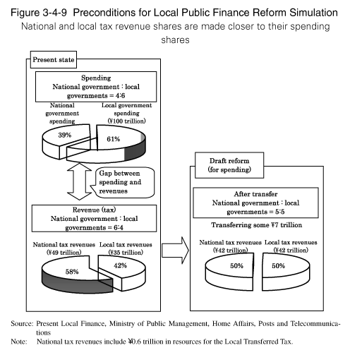 Figure 3-4-9 Preconditions for Local Public Finance Reform Simulation