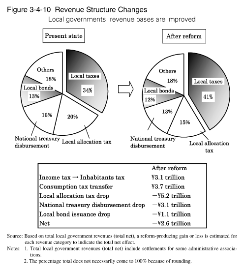 Figure 3-4-10 Revenue Structure Changes