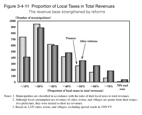 Figure 3-4-11 Proportion of Local Taxes in Total Revenues