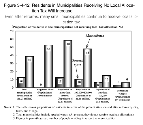 Figure 3-4-12 Residents in Municipalities Receiving No Local Allocation Tax Will Increase