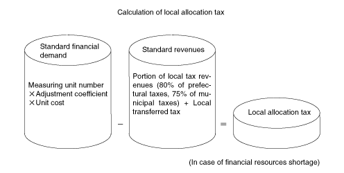 Calculation of local allocation tax