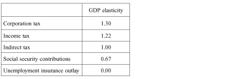 GDP elasticity