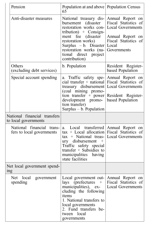 Standards for Distribution of Benefits to Regions