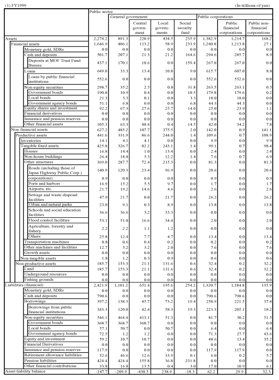 Stock Data of Public Sector Assets and Liabilities (estimate)