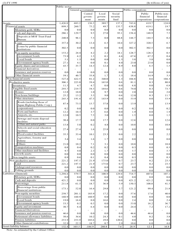 Stock Data of Public Sector Assets and Liabilities (estimate)