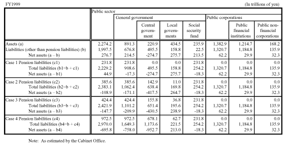 Estimated Public Pension Liabilities and Each Public Sector Component' s Net Assets