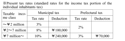 Present tax rates