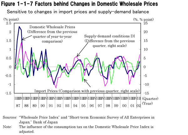 Figure 1-1-7 Factors behind Changes in Domestic Wholesale Prices