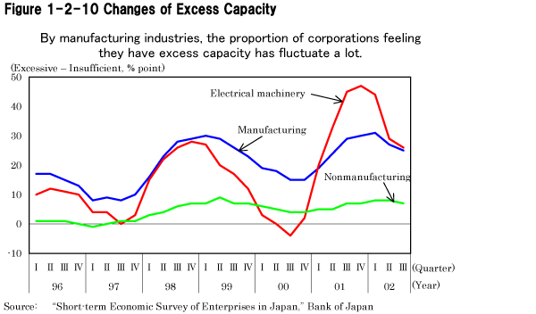 Figure 1-2-10 Changes of Excess Capacity