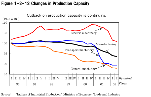Figure 1-2-12 Changes in Production Capacity