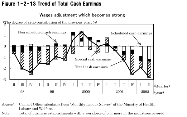 Figure 1-2-13 Trend of Total Cash Earnings