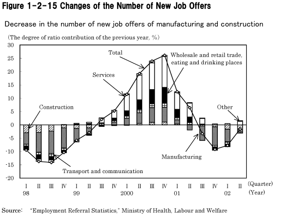 Figure 1-2-15 Changes of the Number of New Job Offers