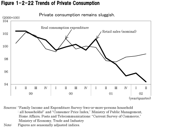 Figure 1-2-22 Trends of Private Consumption