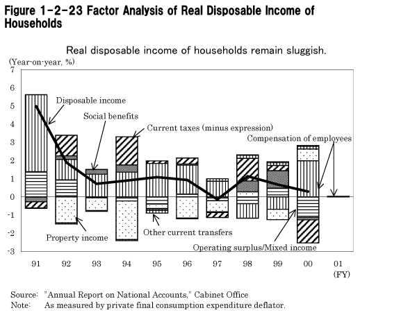 Figure 1-2-23 Factor Analysis of Real Disposable Income of Households