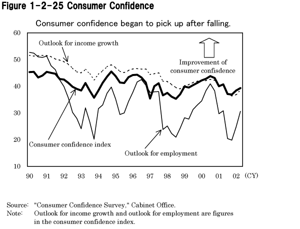 Figure 1-2-25 Consumer Confidence