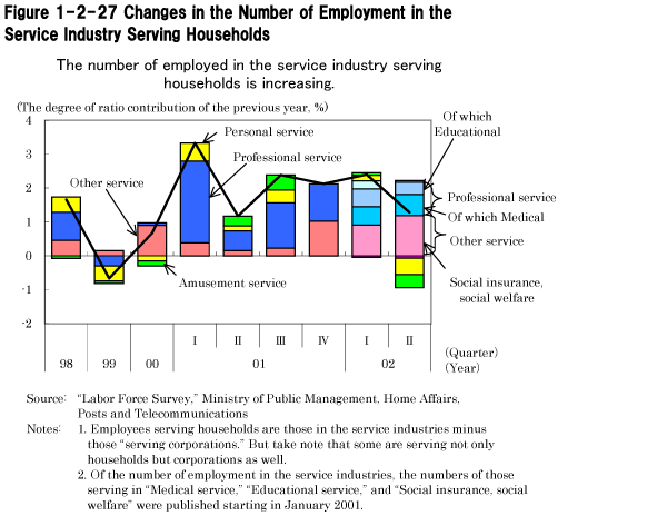 Figure 1-2-27 Changes in the Number of Employment in the Service Industry Serving Households