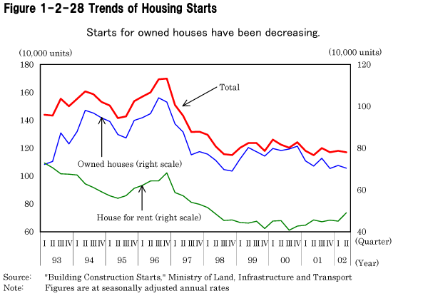 Figure 1-2-28 Trends of Housing Starts