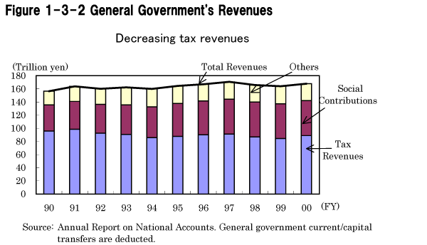 Figure 1-3-2 General Government's Revenues