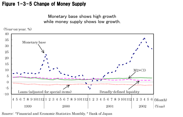 Figure 1-3-5 Change of Money Supply