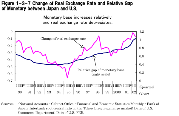 Figure 1-3-7 Change of Real Exchange Rate and Relative Gap of Monetary between Japan and U.S.