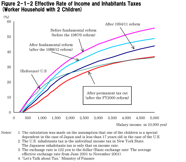 Figure 2-1-2 Effective Rate of Income and Inhabitants Taxes (Worker Household with 2 Children)