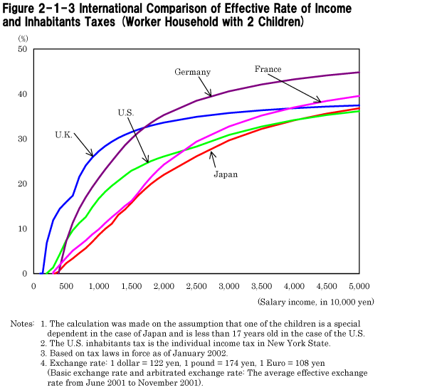 Figure 2-1-3 International Comparison of Effective Rate of Income and Inhabitants Taxes (Worker Household with 2 Children)