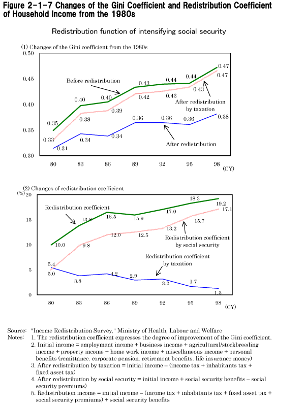Figure 2-1-7 Changes of the Gini Coefficient and Redistribution Coefficient of Household Income from the 1980s