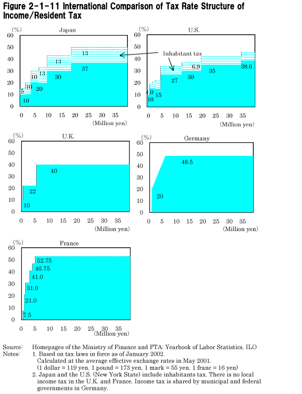 Figure 2-1-11 International Comparison of Tax Rate Structure of Income/Resident Tax
