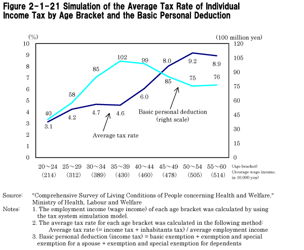 Figure 2-1-21 Simulation of the Average Tax Rate of Individual Income Tax by Age Bracket and the Basic Personal Deduction
