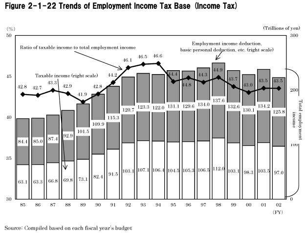 Figure 2-1-22 Trends of Employment Income Tax base (Income Tax)