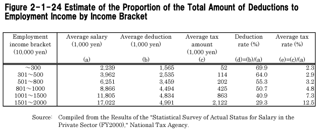 Figure 2-1-24 Estimate of the Proportion of the Total Amount of Deductions to Employment Income by Income Bracket