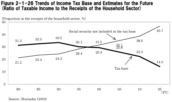 Figure 2-1-26 Trends of Income Tax Base and Estimates for the Future (Ratio of Taxable Income to the Receipts of the Household Sector)