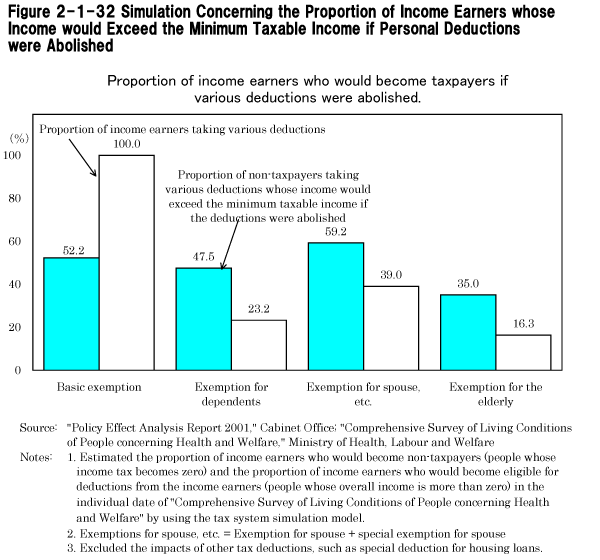 Figure 2-1-32 Simulation Concerning the Proportion of Income Earners whose Income would Exceed the Minimum Taxable Income If Personal Deductions were Abolished