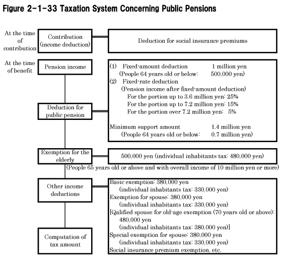 Figure 2-1-33 Taxation System Concerning Public Pensions