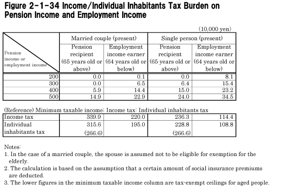 Figure 2-1-34 Income/Individual Inhabitants tax Burden on Pension Income and Employment Income