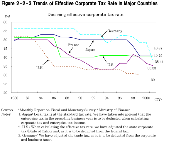 Figure 2-2-3 Trends of Effective Corporate Tax Rate in Major Countries