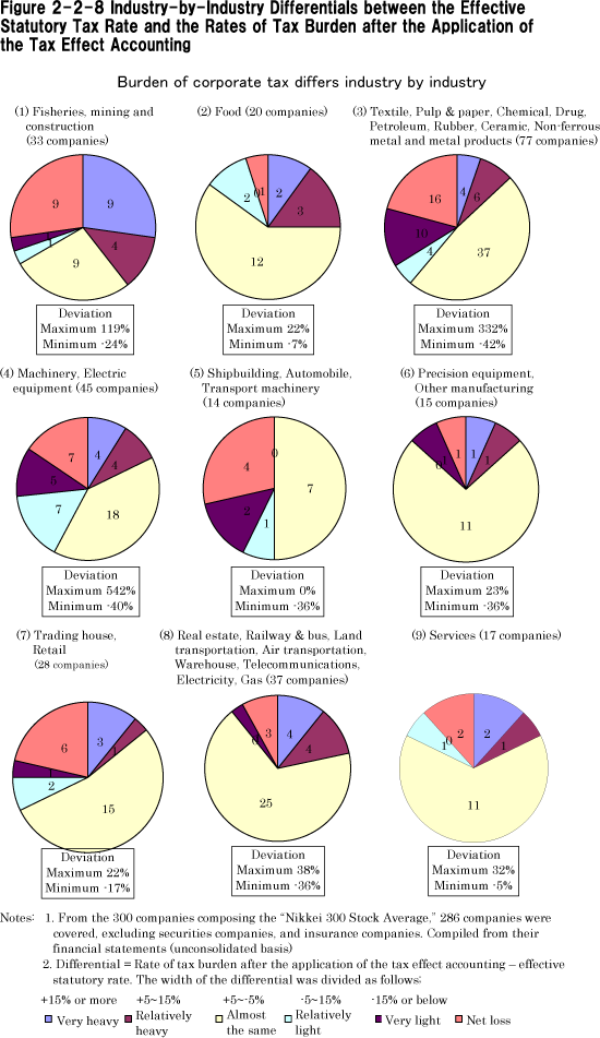Figure 2-2-8 Industry-by-Industry Differentials Between the Effective Statutory Tax Rate and the Rates of Tax Burden after the Application of the Tax Effect Accounting