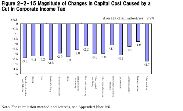 Figure 2-2-15 Magnitude of Changes in Capital Cost Caused by a Cut in Corporate Income Tax
