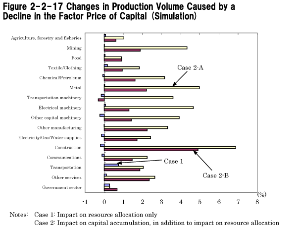 Figure 2-2-17 Changes in Production Volume Caused by a Decline in the Factor Price of Capital (Simulation)