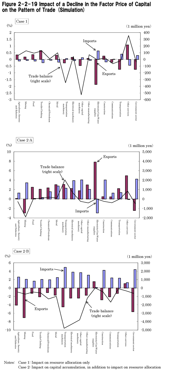 Figure 2-2-19 Impact of a Decline in the Factor Price of Capital on the Pattern of Trade (Simulation)