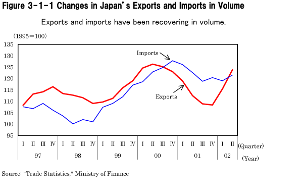 Figure 3-1-1 Changes in Japan's Exports and Imports in Volume