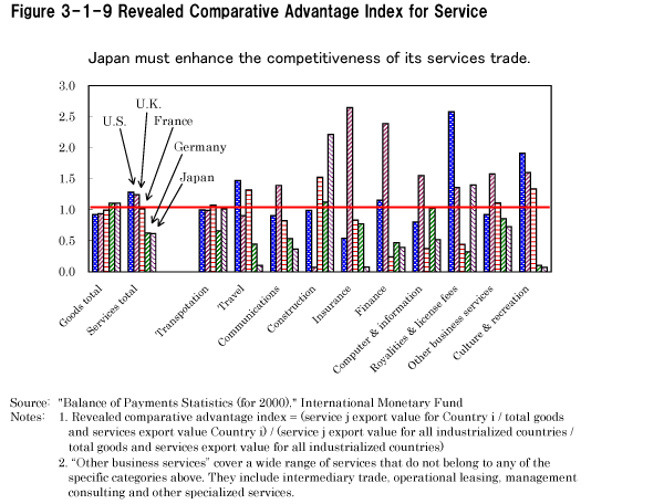 Figure 3-1-9 Revealed Comparative Advantage Index for Service