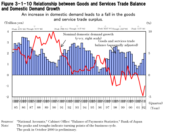Figure 3-1-10 Relationship between Goods and Services Trade Balance and Domestic Demand Growth
