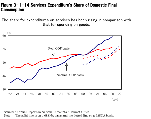 Figure 3-1-14 Services Expenditure's Share of Domestic Final Consumption