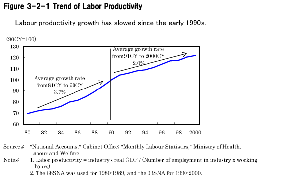 Figure 3-2-1 Trend of Labor Productivity