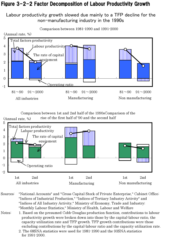 Figure 3-2-2 Factor Decomposition of Labour Productivity Growth