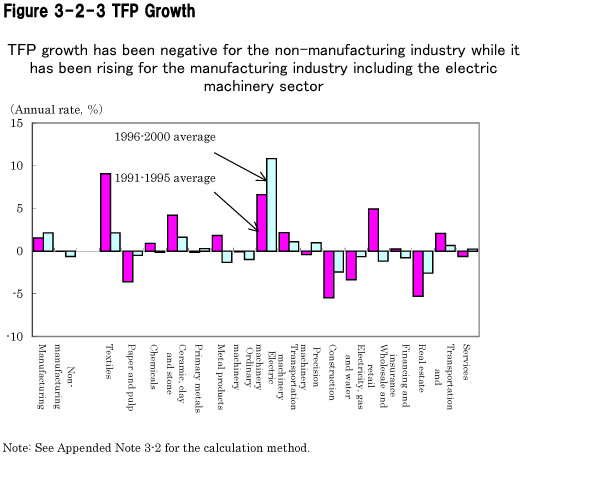 Figure 3-2-3 TFP Growth